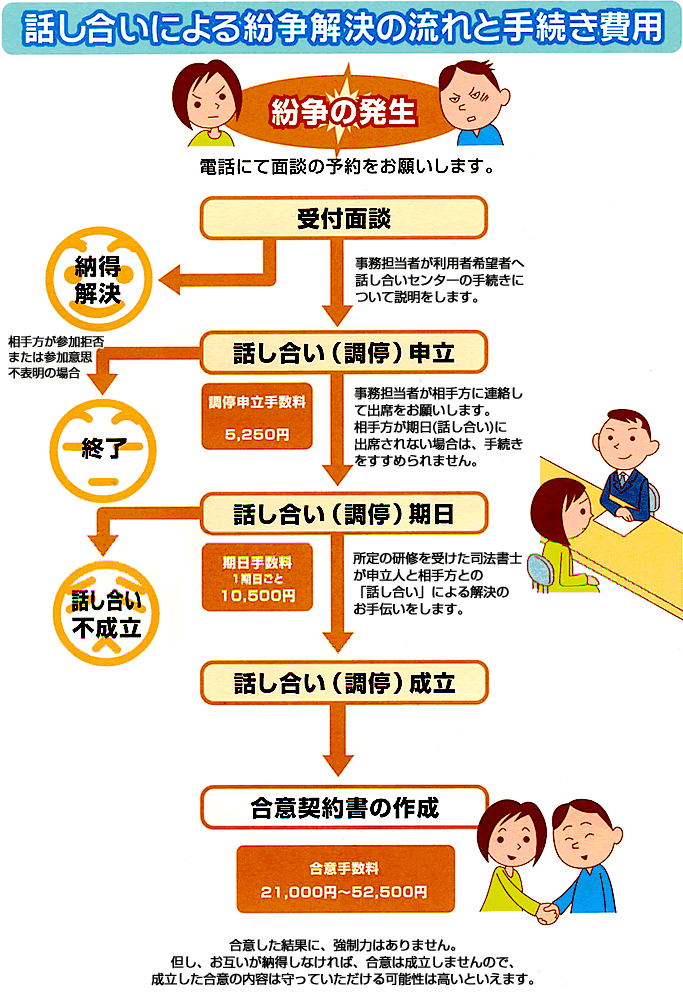 話し合いによる紛争解決の流れと手続き費用